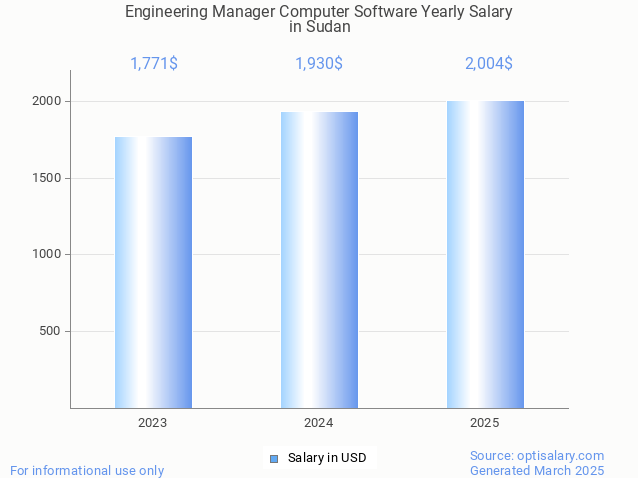 engineering manager computer software salary in sudan 2025 engineering manager computer software salary in sudan 2025