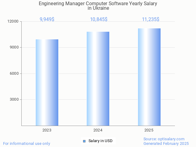 engineering manager computer software salary in ukraine 2025