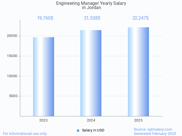engineering manager salary in jordan 2025 engineering manager salary in jordan 2025
