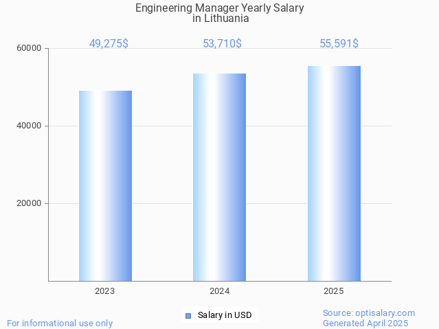 engineering manager salary in lithuania 2025 engineering manager salary in lithuania 2025