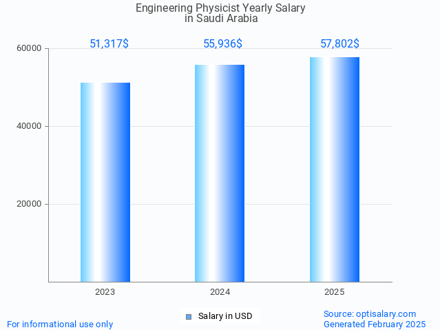 engineering physicist salary in saudi arabia 2025 engineering physicist salary in saudi arabia 2025