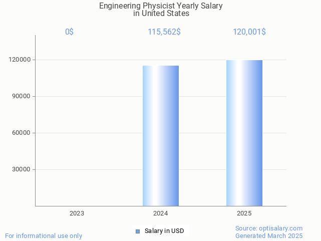 engineering physicist salary in united states 2025 engineering physicist salary in united states 2025