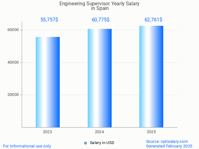 engineering supervisor salary in spain 2025 engineering supervisor salary in spain 2025