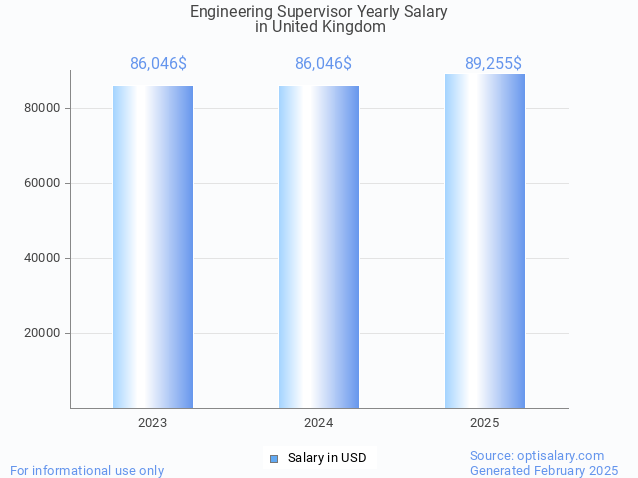 engineering supervisor salary in united kingdom 2025 engineering supervisor salary in united kingdom 2025