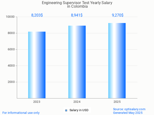 engineering supervisor test salary in colombia 2025 engineering supervisor test salary in colombia 2025