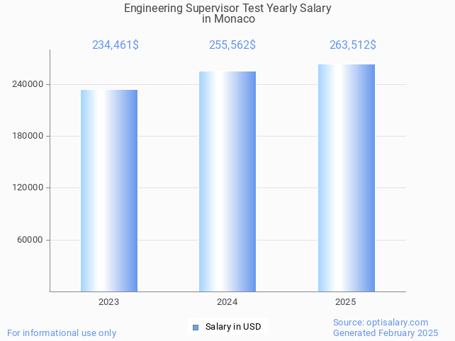 engineering supervisor test salary in monaco 2025 engineering supervisor test salary in monaco 2025