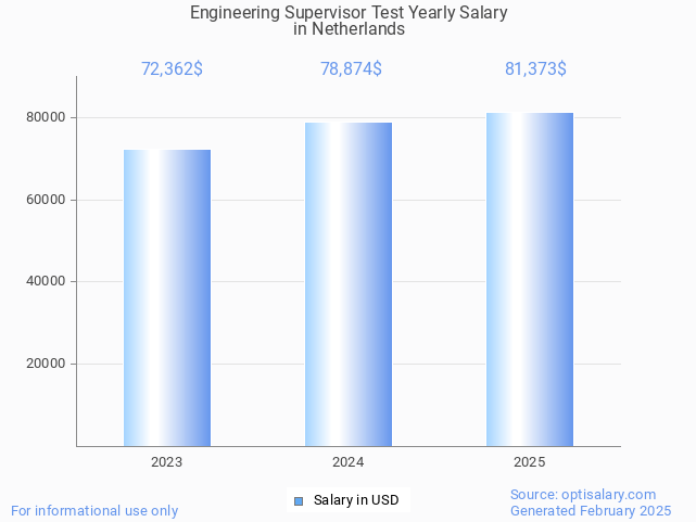 engineering supervisor test salary in netherlands 2025 engineering supervisor test salary in netherlands 2025