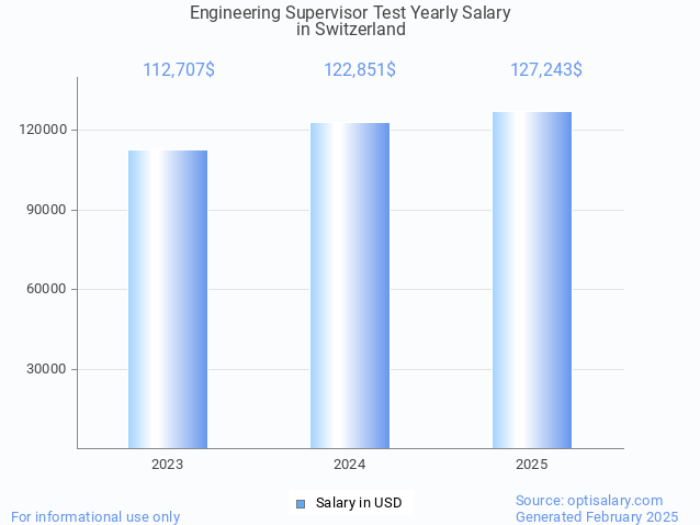 engineering supervisor test salary in switzerland 2025 engineering supervisor test salary in switzerland 2025