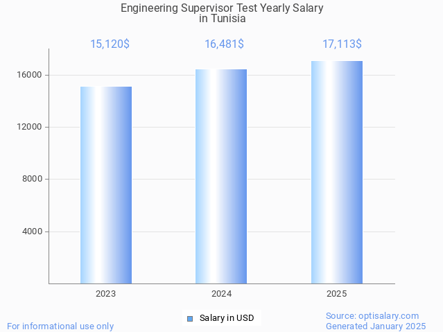 engineering supervisor test salary in tunisia 2025 engineering supervisor test salary in tunisia 2025