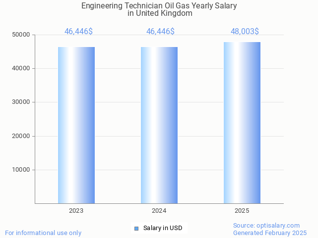 engineering technician oil gas salary in united kingdom 2025