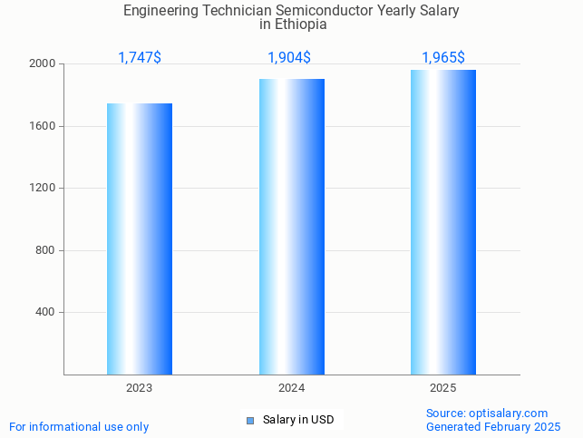 engineering technician semiconductor salary in ethiopia 2025 engineering technician semiconductor salary in ethiopia 2025