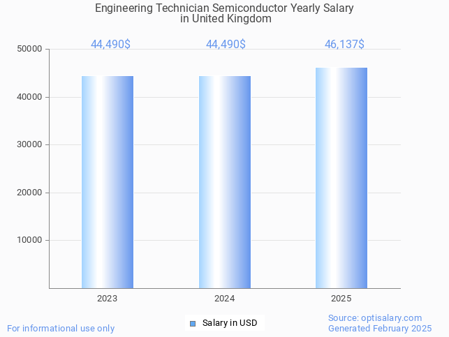 engineering technician semiconductor salary in united kingdom 2025 engineering technician semiconductor salary in united kingdom 2025