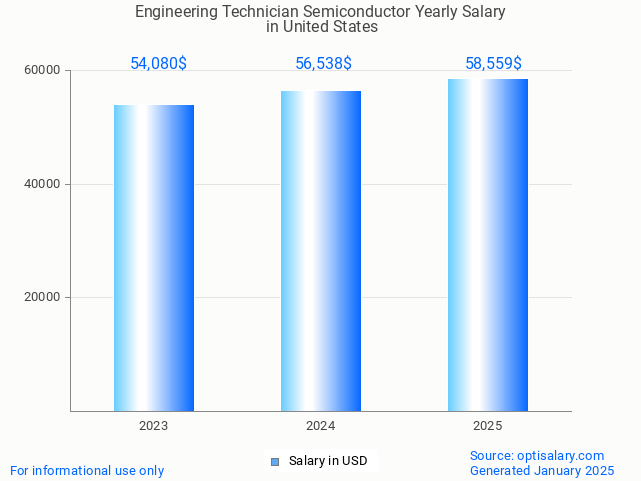 engineering technician semiconductor salary in united states 2025 engineering technician semiconductor salary in united states 2025