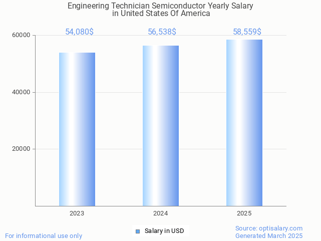 engineering technician semiconductor salary in united states of america 2025 engineering technician semiconductor salary in united states of america 2025