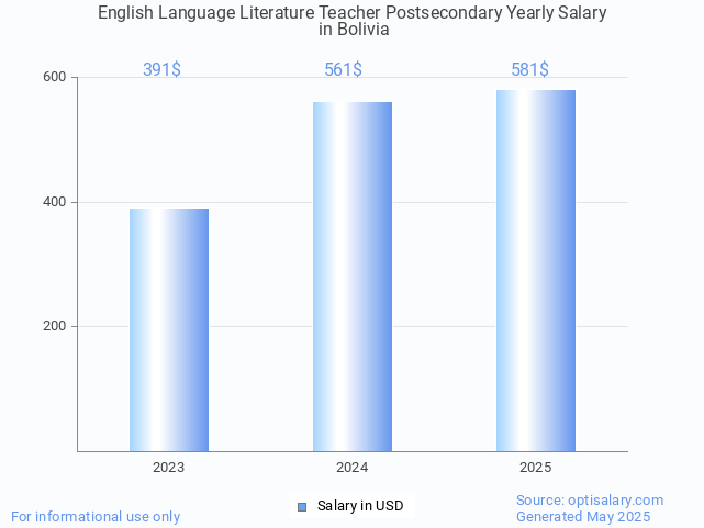 english language literature teacher postsecondary salary in bolivia 2025 english language literature teacher postsecondary salary in bolivia 2025