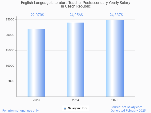 english language literature teacher postsecondary salary in czech republic 2025 english language literature teacher postsecondary salary in czech republic 2025
