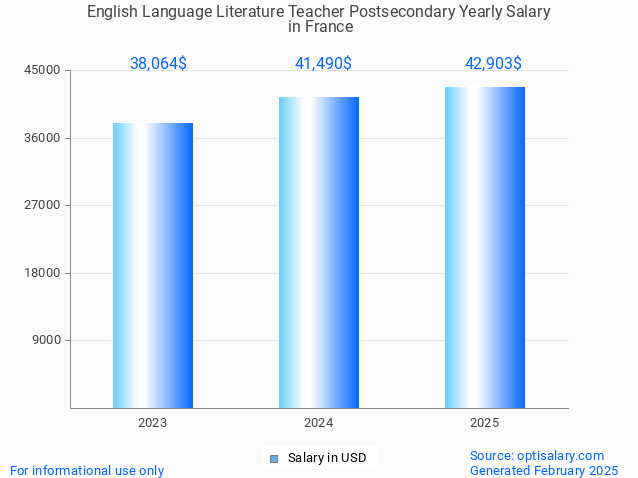 english language literature teacher postsecondary salary in france 2025