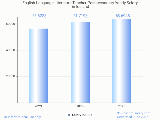 english language literature teacher postsecondary salary in iceland 2025 english language literature teacher postsecondary salary in iceland 2025