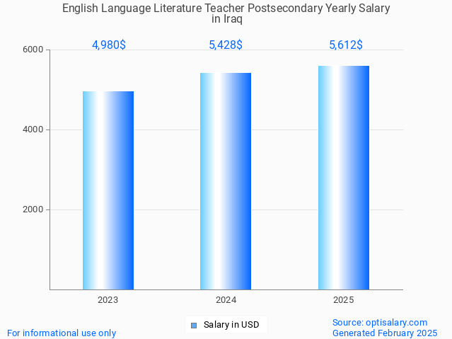 english language literature teacher postsecondary salary in iraq 2025 english language literature teacher postsecondary salary in iraq 2025