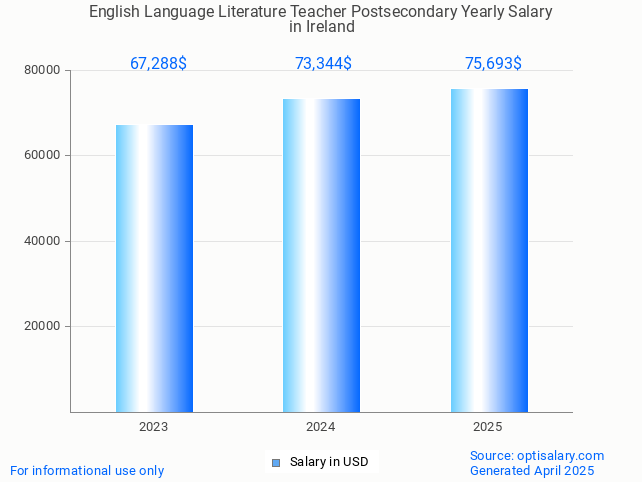 english language literature teacher postsecondary salary in ireland 2025 english language literature teacher postsecondary salary in ireland 2025