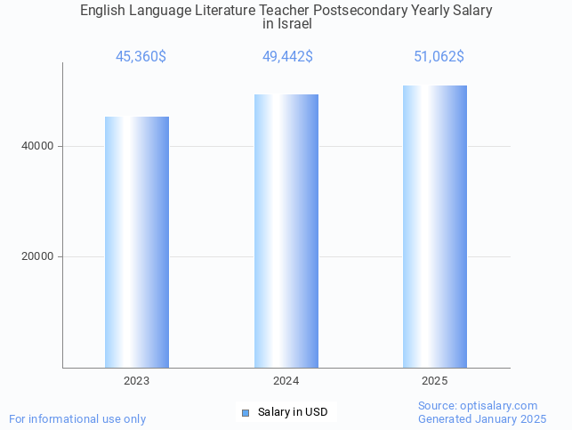 english language literature teacher postsecondary salary in israel 2025 english language literature teacher postsecondary salary in israel 2025