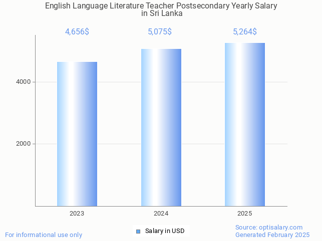 english language literature teacher postsecondary salary in sri lanka 2025