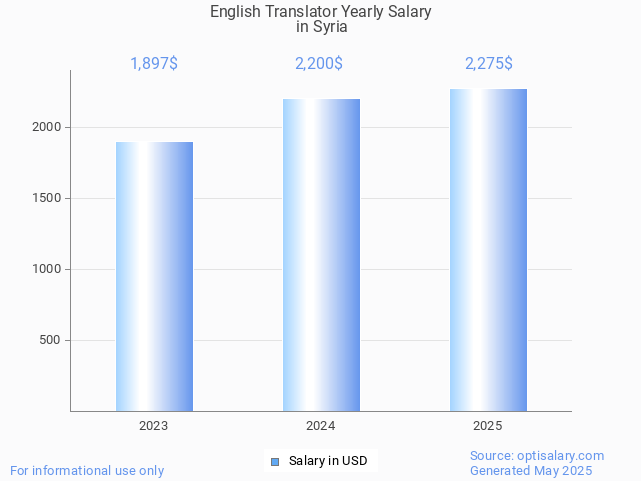 english translator salary in syria 2025 english translator salary in syria 2025