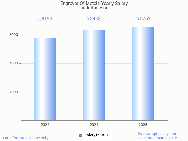 engraver of metals salary in indonesia 2025 engraver of metals salary in indonesia 2025