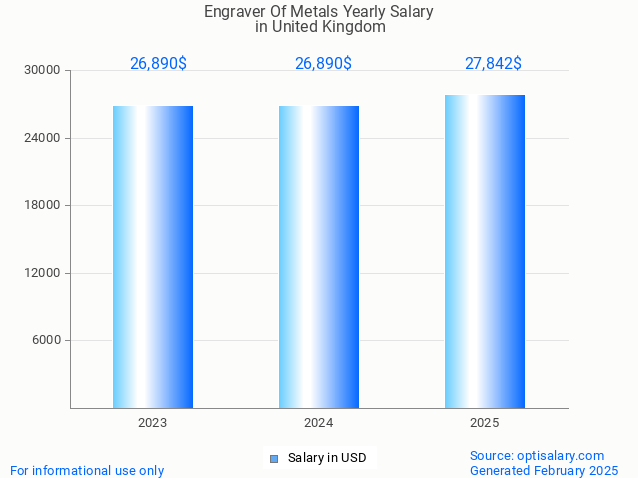 engraver of metals salary in united kingdom 2025 engraver of metals salary in united kingdom 2025