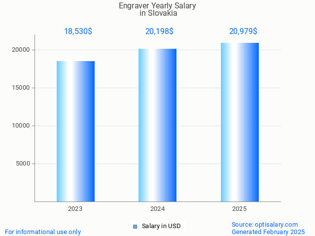 engraver salary in slovakia 2025 engraver salary in slovakia 2025