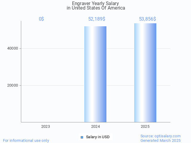engraver salary in united states of america 2025 engraver salary in united states of america 2025