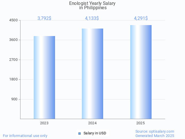enologist salary in philippines 2025 enologist salary in philippines 2025