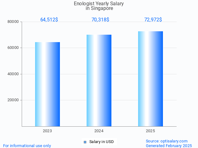 enologist salary in singapore 2025 enologist salary in singapore 2025