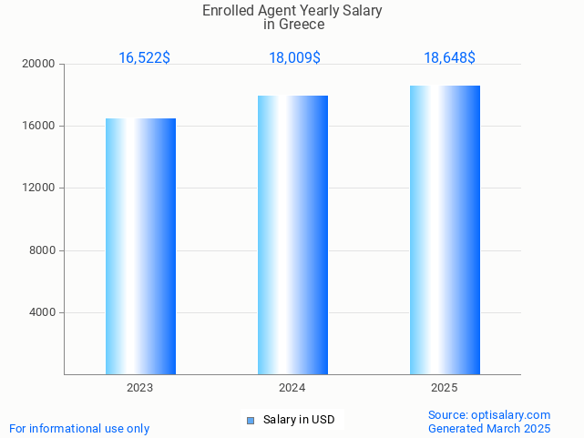enrolled agent salary in greece 2025 enrolled agent salary in greece 2025