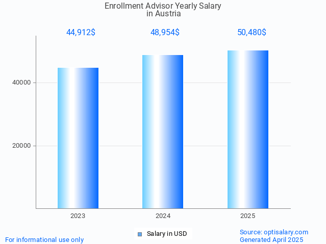 enrollment advisor salary in austria 2025 enrollment advisor salary in austria 2025