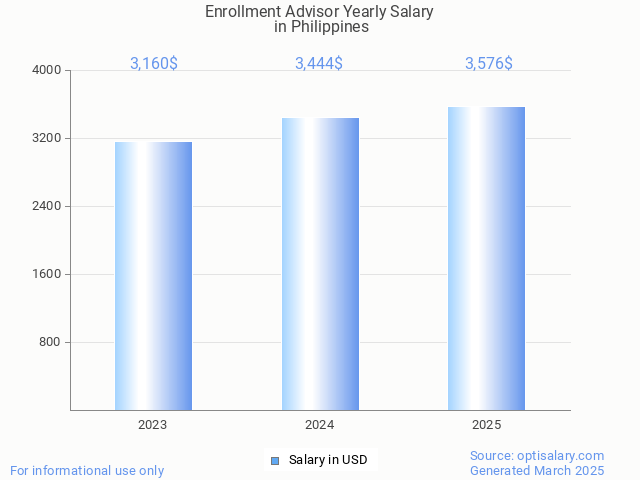enrollment advisor salary in philippines 2025