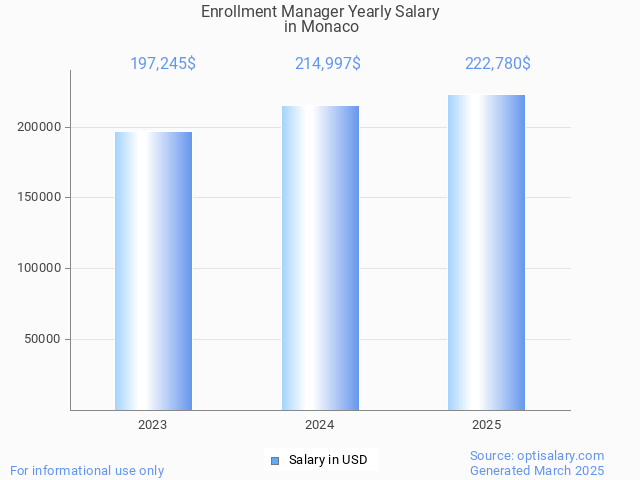 enrollment manager salary in monaco 2025 enrollment manager salary in monaco 2025