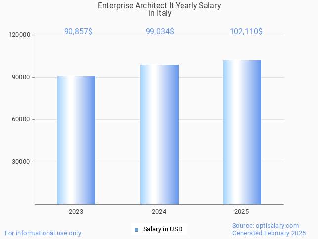 enterprise architect it salary in italy 2025 enterprise architect it salary in italy 2025