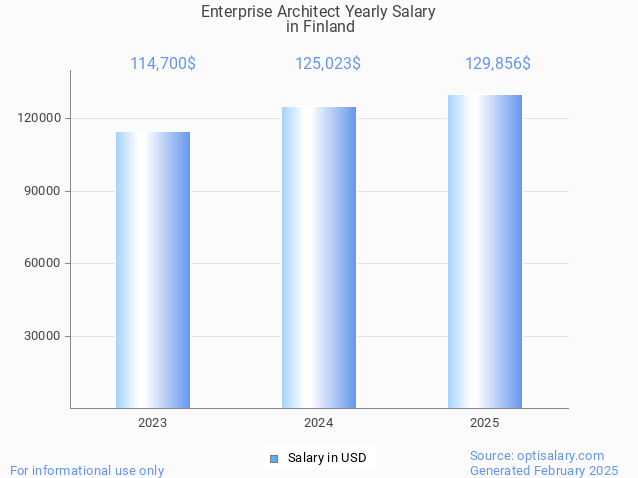 enterprise architect salary in finland 2025 enterprise architect salary in finland 2025