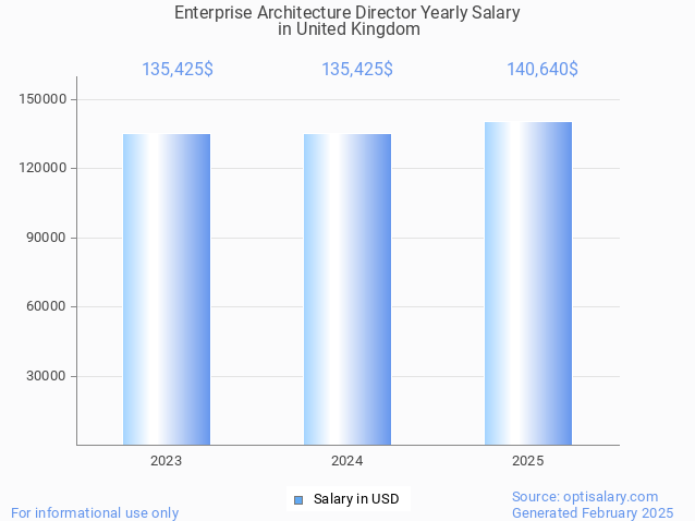 enterprise architecture director salary in united kingdom 2025 enterprise architecture director salary in united kingdom 2025