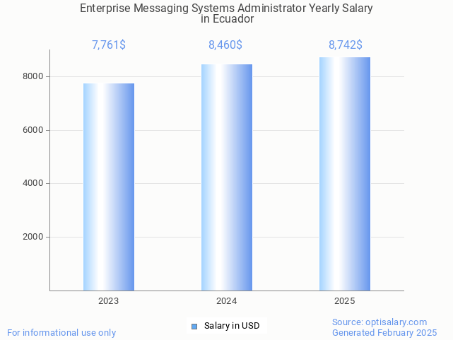 enterprise messaging systems administrator salary in ecuador 2025 enterprise messaging systems administrator salary in ecuador 2025