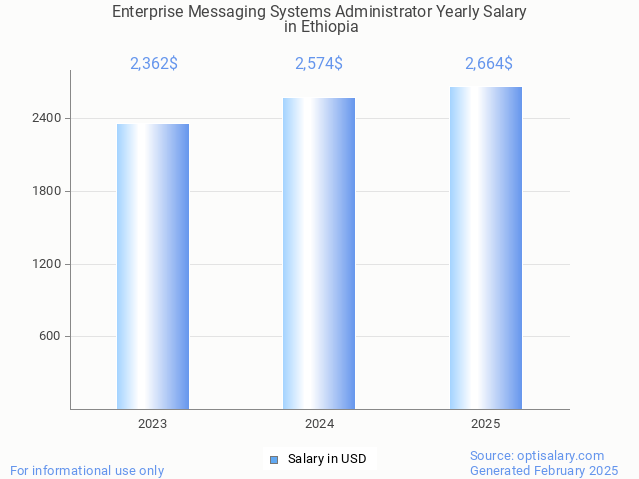 enterprise messaging systems administrator salary in ethiopia 2025 enterprise messaging systems administrator salary in ethiopia 2025