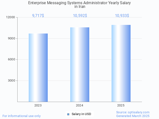 enterprise messaging systems administrator salary in iran 2025 enterprise messaging systems administrator salary in iran 2025