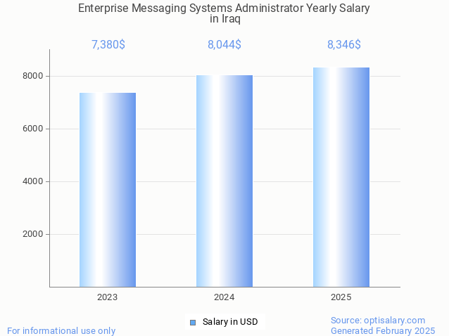 enterprise messaging systems administrator salary in iraq 2025 enterprise messaging systems administrator salary in iraq 2025