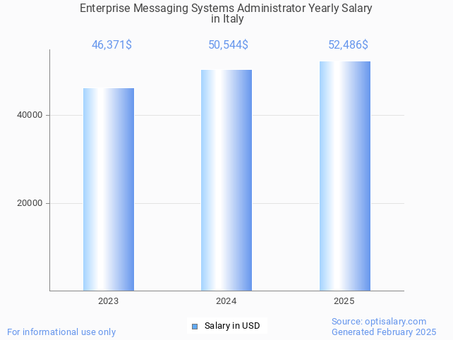 enterprise messaging systems administrator salary in italy 2025 enterprise messaging systems administrator salary in italy 2025