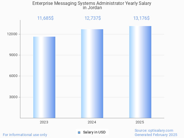 enterprise messaging systems administrator salary in jordan 2025 enterprise messaging systems administrator salary in jordan 2025