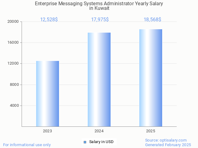 enterprise messaging systems administrator salary in kuwait 2025 enterprise messaging systems administrator salary in kuwait 2025