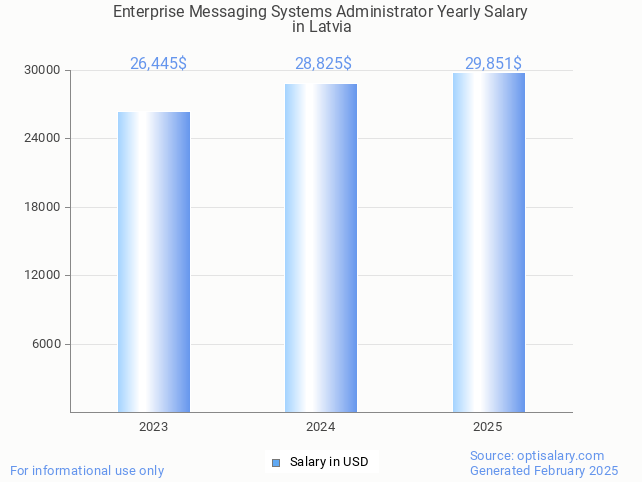 enterprise messaging systems administrator salary in latvia 2025