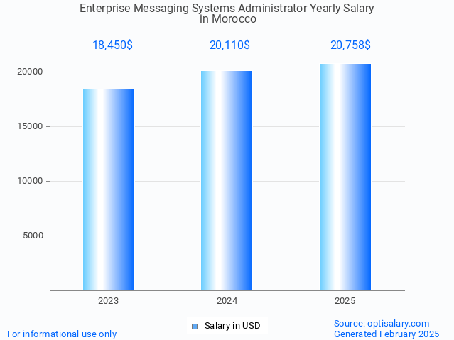 enterprise messaging systems administrator salary in morocco 2025 enterprise messaging systems administrator salary in morocco 2025