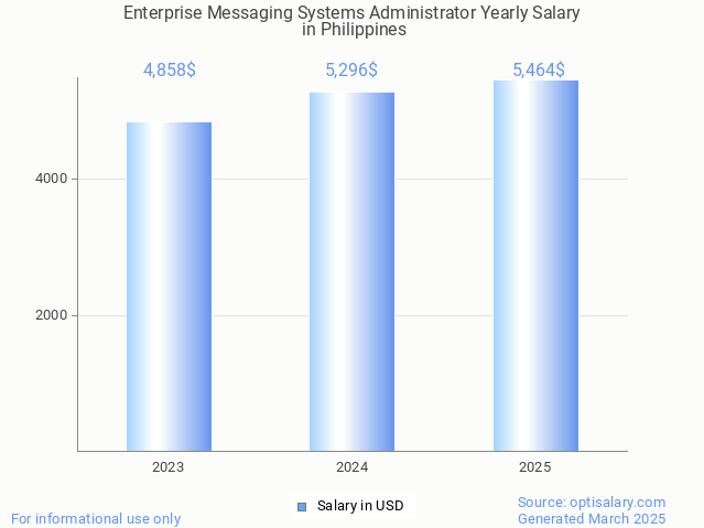 enterprise messaging systems administrator salary in philippines 2025 enterprise messaging systems administrator salary in philippines 2025